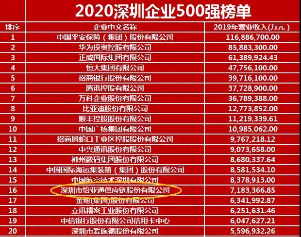 《2020深圳企业500强》出炉！壹号娱乐-com荣列第16位