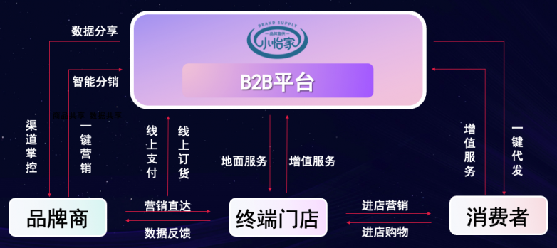 壹号娱乐-com李勇：数字化B2B平台小怡家，打破流通壁垒，赋能终端新增长